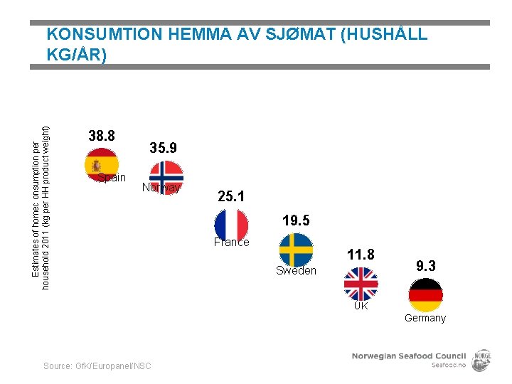 Estimates of homec onsumption per household 2011 (kg per HH product weight) KONSUMTION HEMMA