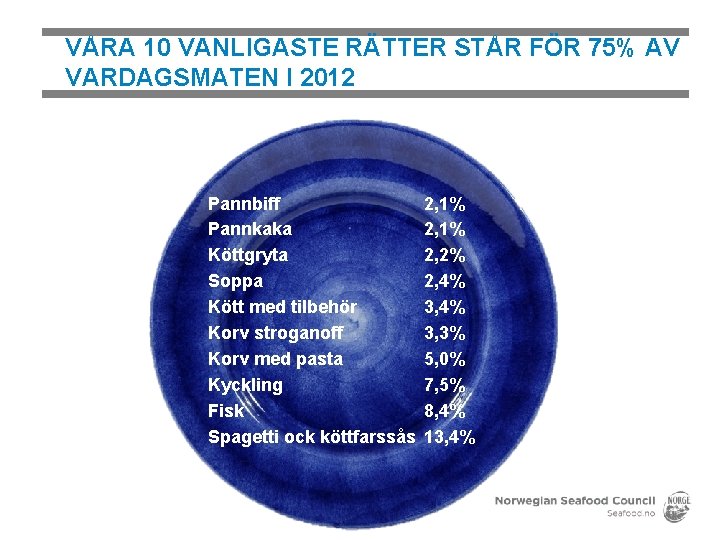VÅRA 10 VANLIGASTE RÄTTER STÅR FÖR 75% AV VARDAGSMATEN I 2012 Pannbiff 2, 1%