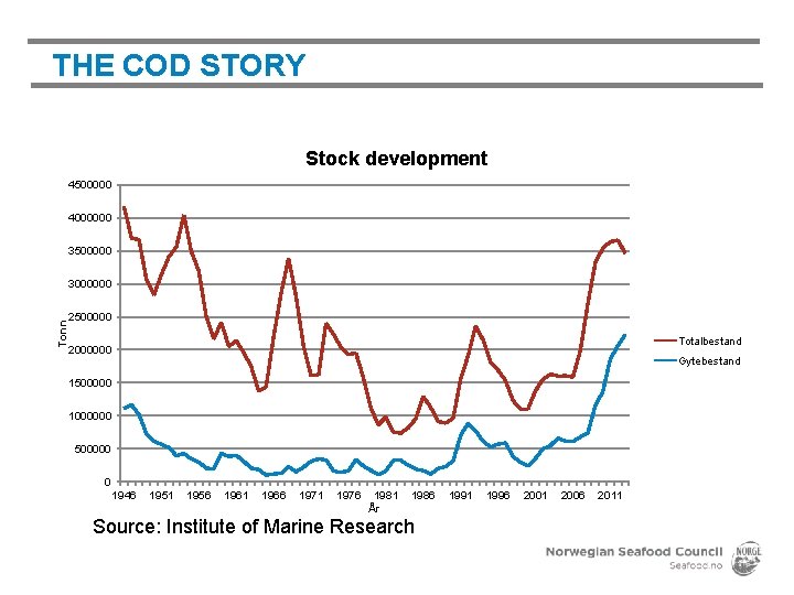  THE COD STORY Stock development 4500000 4000000 3500000 Tonn 3000000 2500000 Totalbestand 2000000