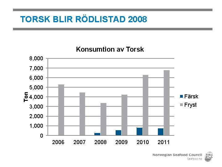 TORSK BLIR RÖDLISTAD 2008 Konsumtion av Torsk 8, 000 7, 000 6, 000 Ton