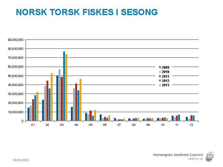 NORSK TORSK FISKES I SESONG 90, 000 80, 000 70, 000 60, 000 2009