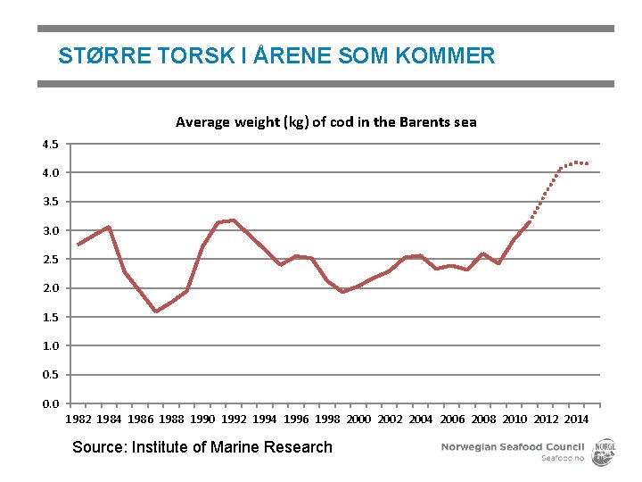 STØRRE TORSK I ÅRENE SOM KOMMER Average weight (kg) of cod in the Barents