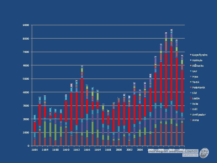 9000 8000 7000 Gapeflyndre Kolmule 6000 Blåkveite Uer Hyse 5000 Torsk Polartorsk 4000 Sild