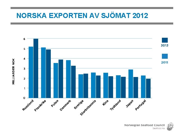 NORSKA EXPORTEN AV SJÖMAT 2012 