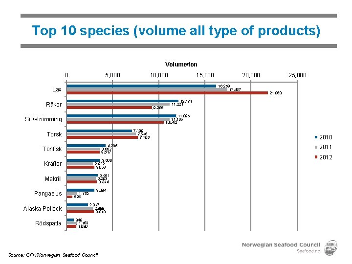 Top 10 species (volume all type of products) Volume/ton 0 5, 000 10, 000