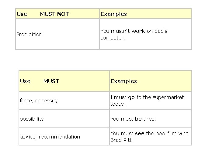 Use MUST NOT You mustn't work on dad's computer. Prohibition Use Examples MUST Examples