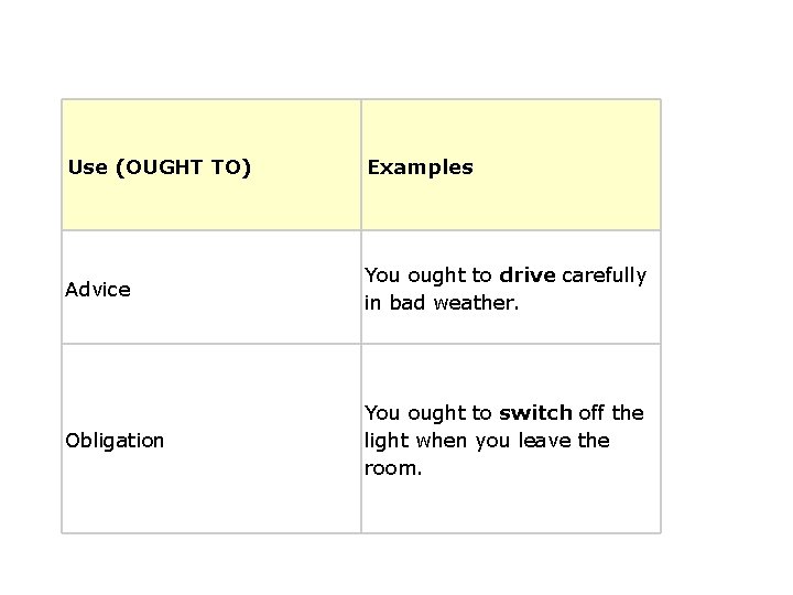 Use (OUGHT TO) Examples Advice You ought to drive carefully in bad weather. Obligation