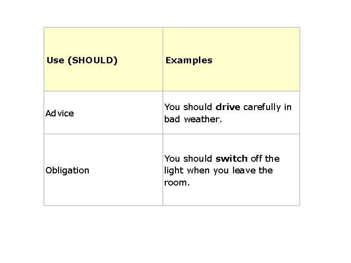 Use (SHOULD) Examples Advice You should drive carefully in bad weather. Obligation You should