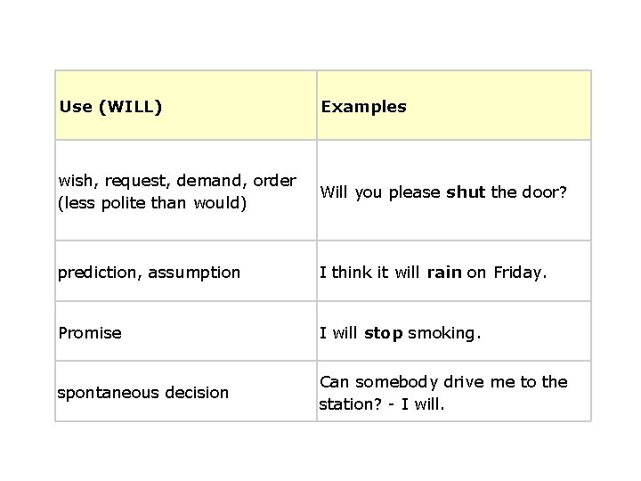 Use (WILL) Examples wish, request, demand, order (less polite than would) Will you please