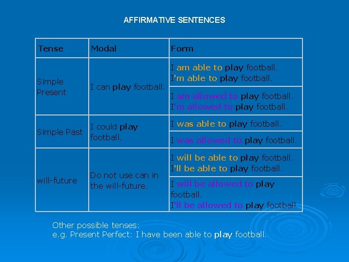 AFFIRMATIVE SENTENCES Tense Modal Simple Present I can play football. Simple Past I could