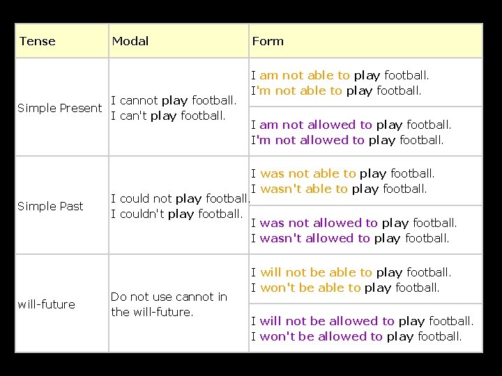 Tense Simple Present Simple Past will-future Modal I cannot play football. I can't play