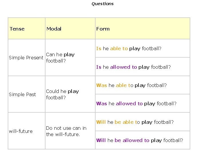 Questions Tense Modal Form Is he able to play football? Simple Present Can he