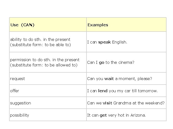 Use (CAN) Examples ability to do sth. in the present (substitute form: to be