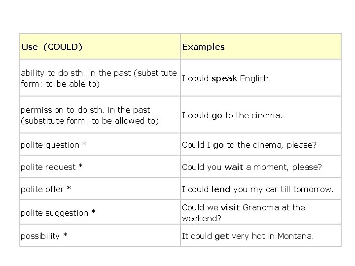 Use (COULD) Examples ability to do sth. in the past (substitute I could speak