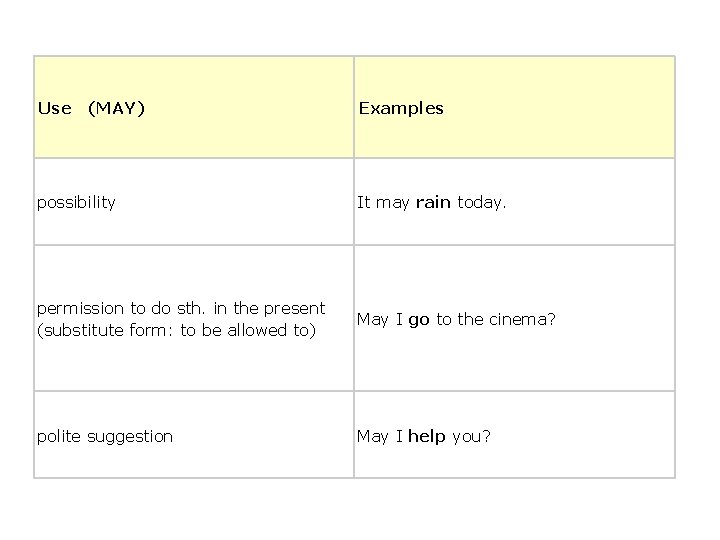 Use (MAY) Examples possibility It may rain today. permission to do sth. in the