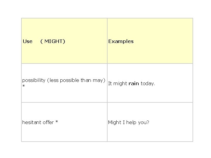 Use ( MIGHT) Examples possibility (less possible than may) It might rain today. *