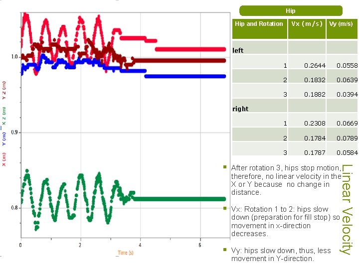 Hip Vx (m/s) Hip and Rotation Vy (m/s) left 1 0. 2644 0. 0558