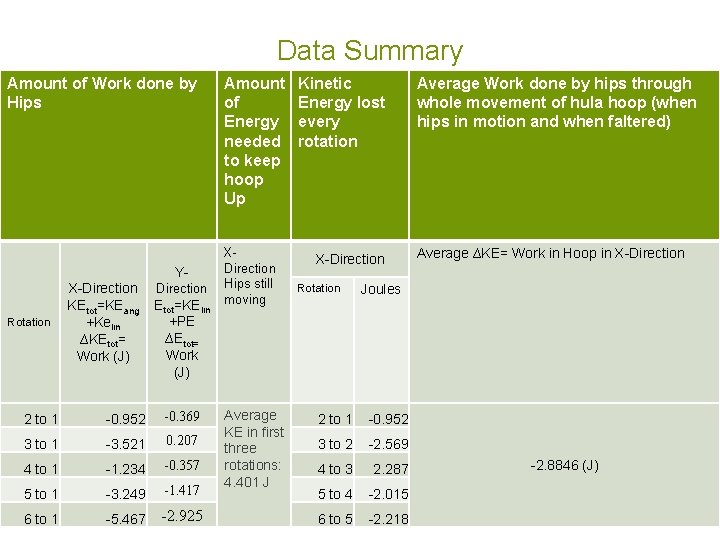 Data Summary Amount of Work done by Hips Y- Rotation X-Direction KEtot=KEang +Kelin ∆KEtot=