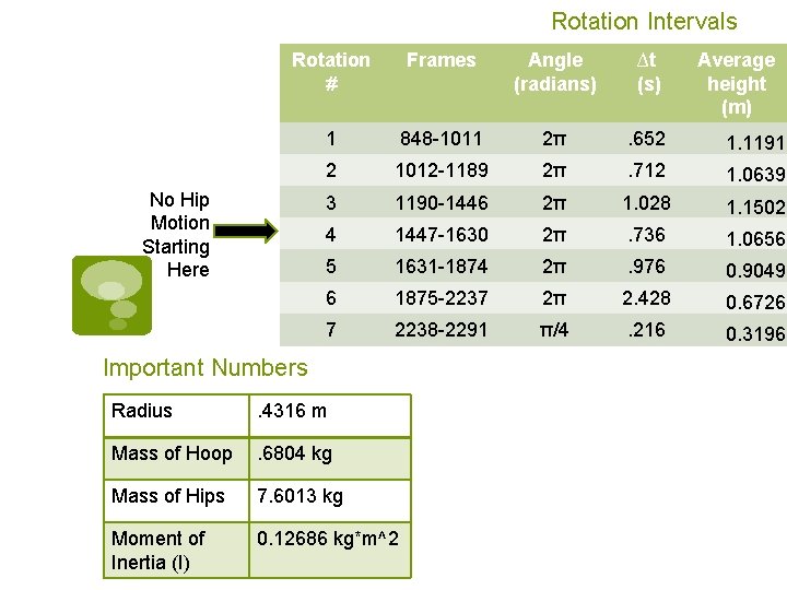 Rotation Intervals Rotation # Frames Angle (radians) ∆t (s) 1 848 -1011 2π .