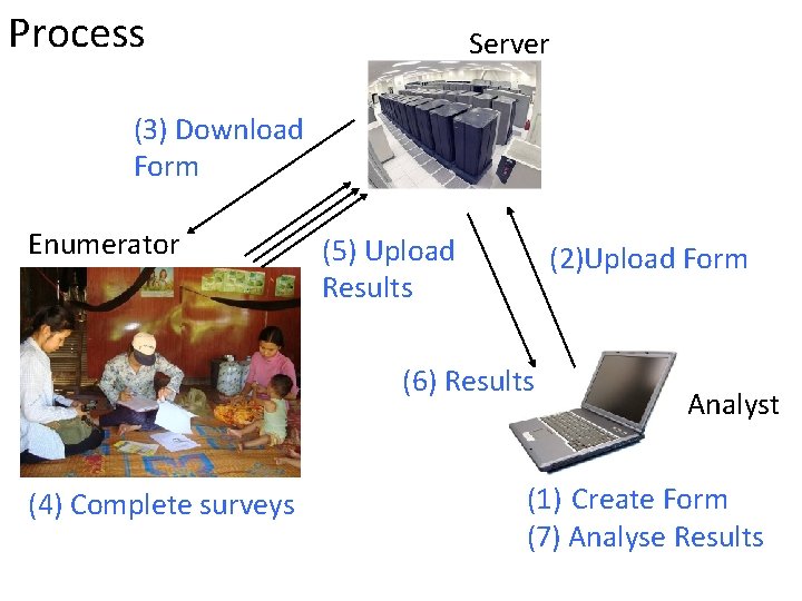 Process Server (3) Download Form Enumerator (5) Upload Results (2)Upload Form (6) Results (4)