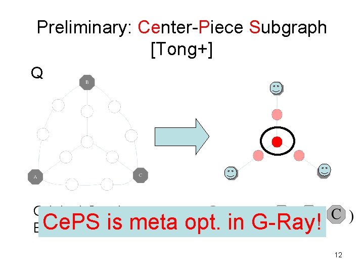 Preliminary: Center-Piece Subgraph [Tong+] Q Original Graph Ce. PS meta Black: queryis nodes opt.