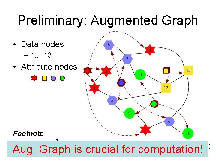 Preliminary: Augmented Graph • Data nodes – 1, … 13 • Attribute nodes –a