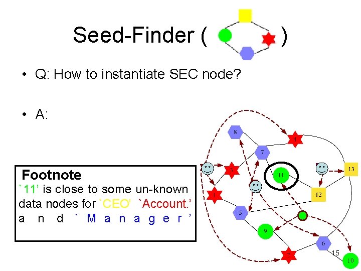 Seed-Finder ( ) • Q: How to instantiate SEC node? • A: Footnote `11’