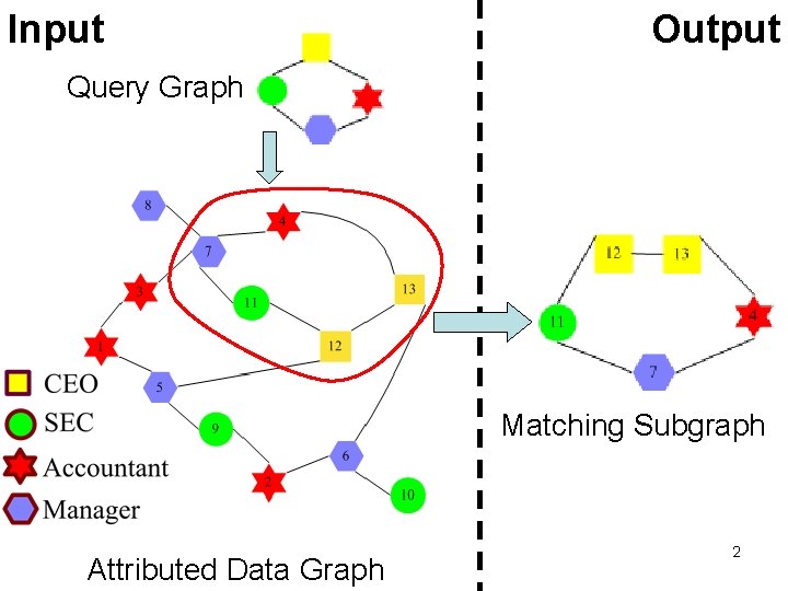 Input Output Query Graph Matching Subgraph Attributed Data Graph 2 