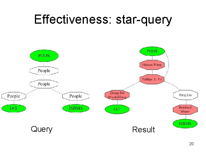 Effectiveness: star-query Query Result 20 