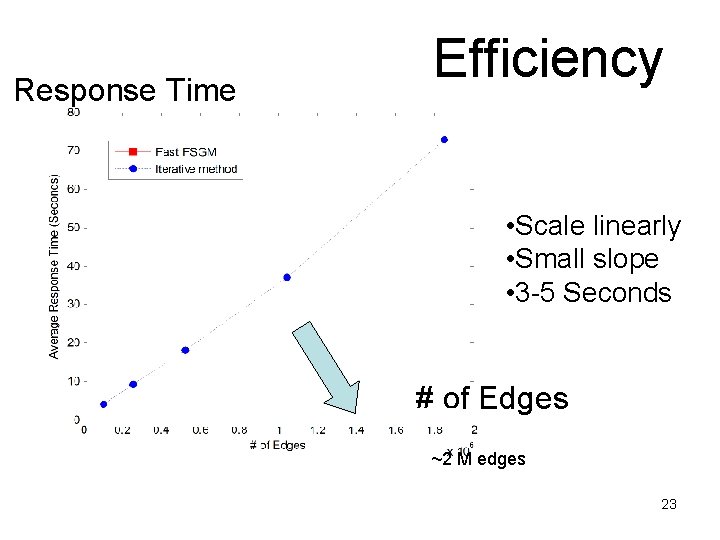 Response Time Efficiency • Scale linearly • Small slope • 3 -5 Seconds #