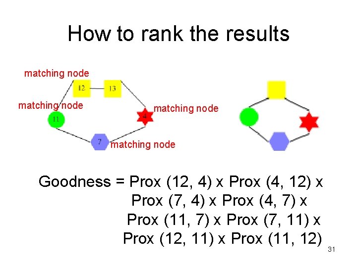 How to rank the results matching node Goodness = Prox (12, 4) x Prox
