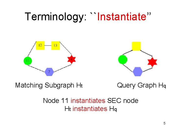 Terminology: ``Instantiate’’ Matching Subgraph Ht Query Graph Hq Node 11 instantiates SEC node Ht