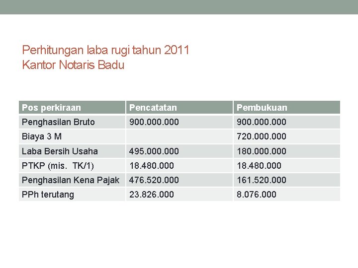Perhitungan laba rugi tahun 2011 Kantor Notaris Badu Pos perkiraan Pencatatan Pembukuan Penghasilan Bruto