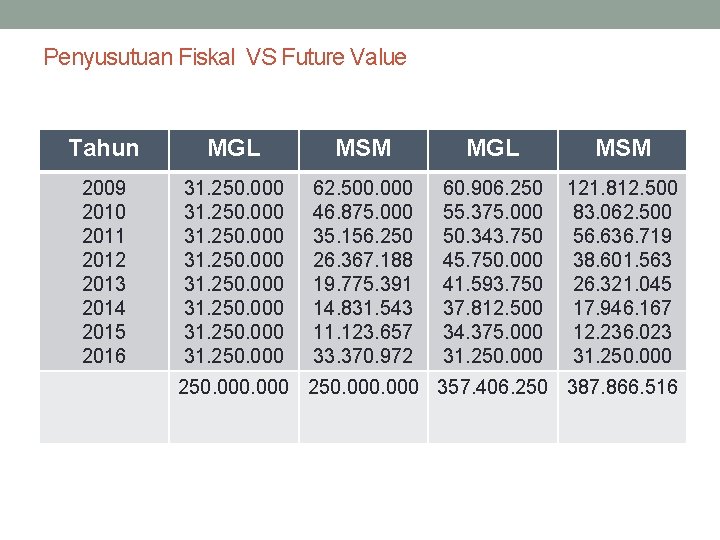 Penyusutuan Fiskal VS Future Value Tahun MGL MSM 2009 2010 2011 2012 2013 2014