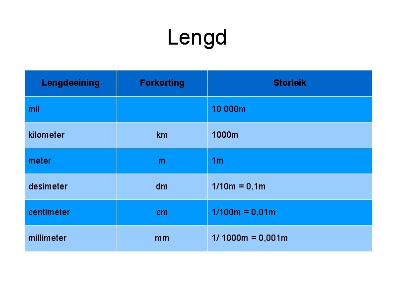 Lengdeeining Forkorting mil Storleik 10 000 m kilometer km 1000 m meter m 1