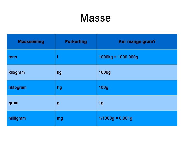 Masseeining Forkorting Kor mange gram? tonn t 1000 kg = 1000 000 g kilogram