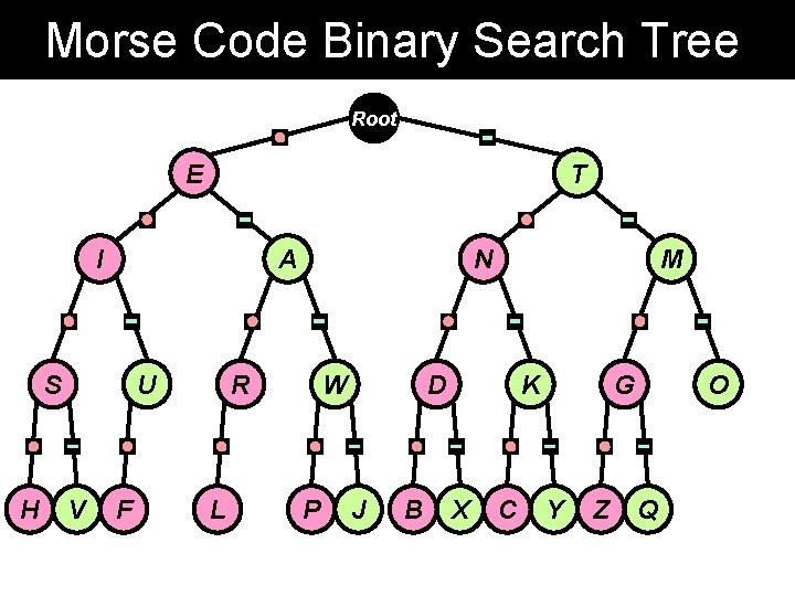 Morse Code Binary Search Tree Root E T I A S H U V Morse Code Binary Search Tree Root E T I A S H U V