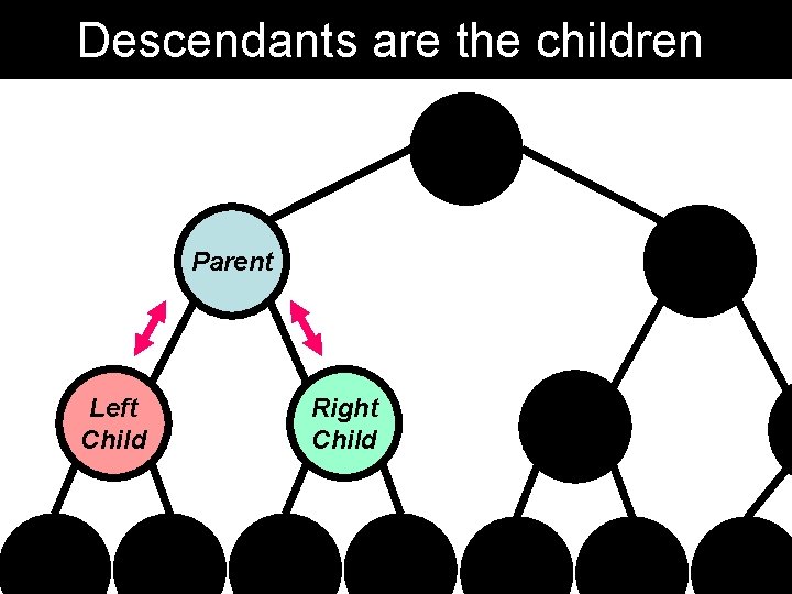 Descendants are the children Parent Left Child Right Child Descendants are the children Parent Left Child Right Child