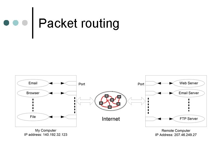 Packet routing Packet routing