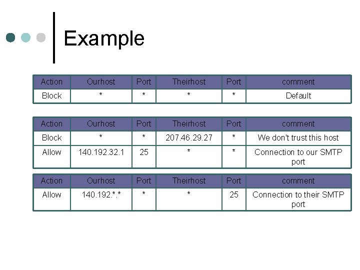 Example Action Ourhost Port Theirhost Port comment Block * * Default Action Ourhost Port Example Action Ourhost Port Theirhost Port comment Block * * Default Action Ourhost Port