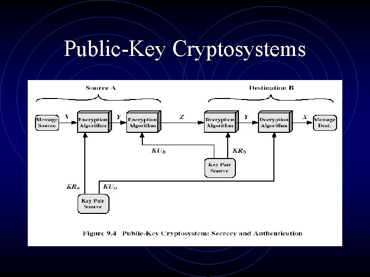 Public-Key Cryptosystems 