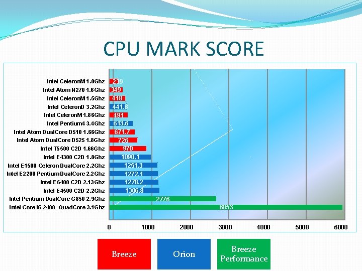 CPU MARK SCORE Intel Celeron. M 1. 0 Ghz Intel Atom N 270 1.