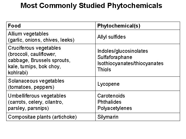 Most Commonly Studied Phytochemicals Food Phytochemical(s) Allium vegetables (garlic, onions, chives, leeks) Allyl sulfides