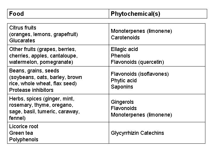 Food Phytochemical(s) Citrus fruits (oranges, lemons, grapefruit) Glucarates Monoterpenes (limonene) Carotenoids Other fruits (grapes,