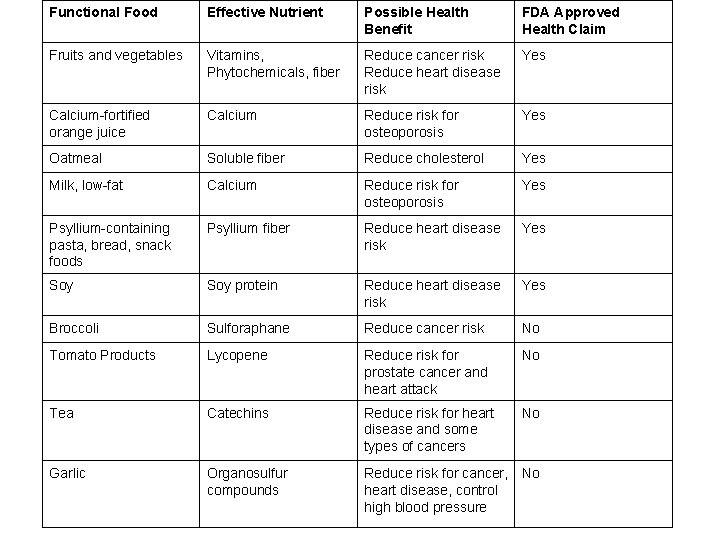 Functional Food Effective Nutrient Possible Health Benefit FDA Approved Health Claim Fruits and vegetables
