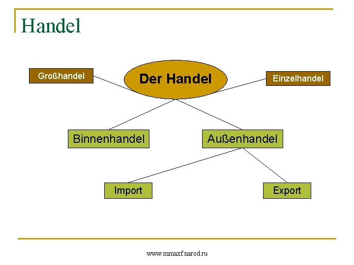 Handel Großhandel Der Handel Binnenhandel Einzelhandel Außenhandel Import Export www. mmaxf. narod. ru 