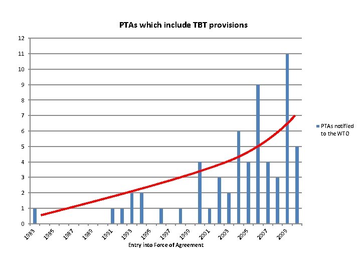 PTAs which include TBT provisions 12 11 10 9 8 7 PTAs notified to