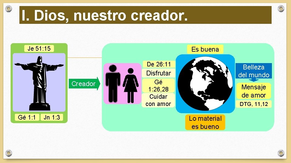 I. Dios, nuestro creador. Je 51: 15 Es buena De 26: 11 Belleza del