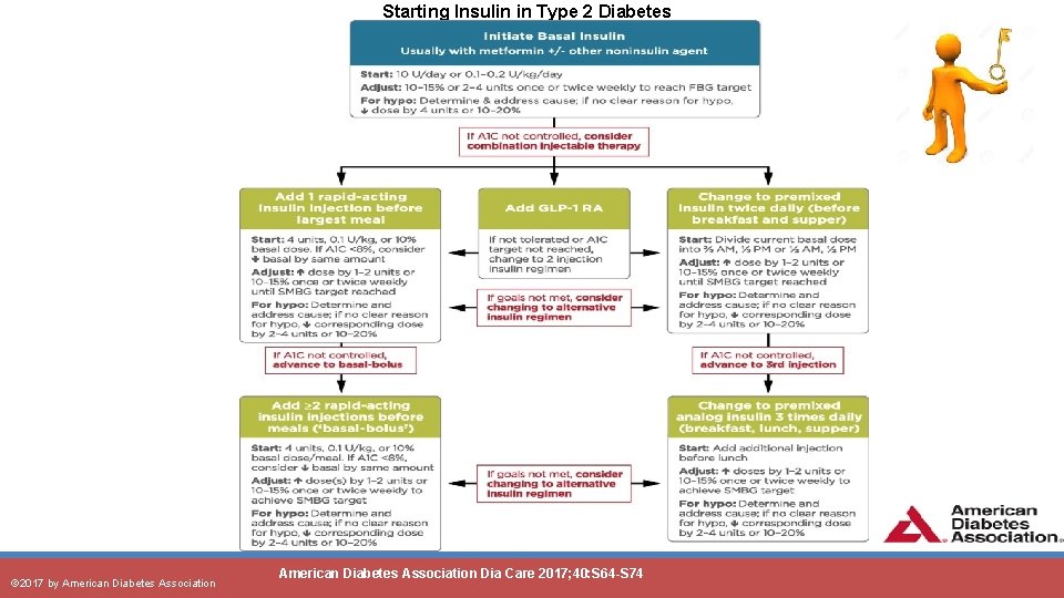 Starting Insulin in Type 2 Diabetes © 2017 by American Diabetes Association Dia Care