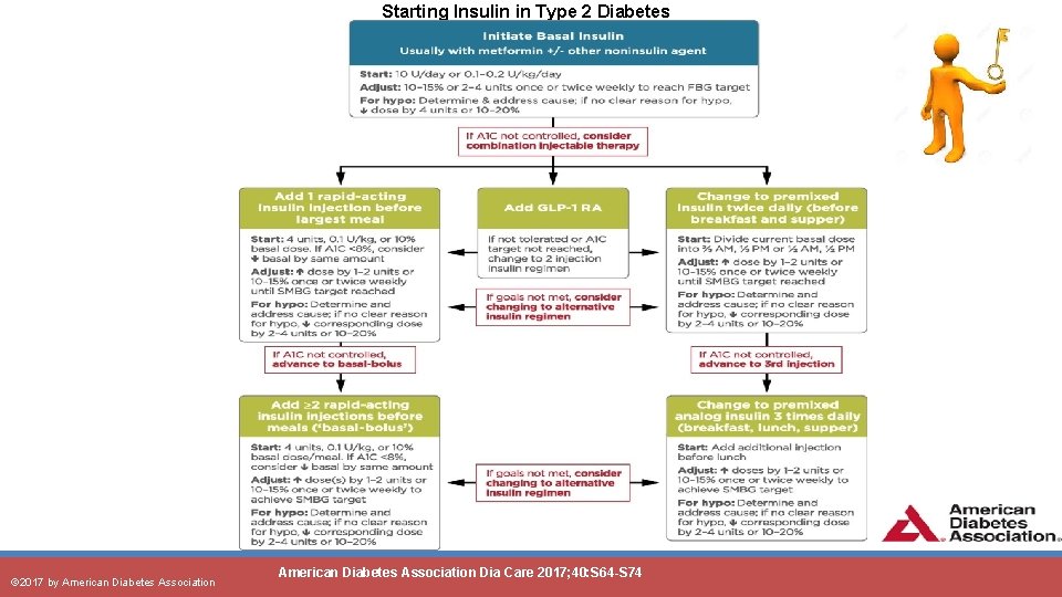 Starting Insulin in Type 2 Diabetes © 2017 by American Diabetes Association Dia Care